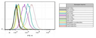 Binding analysis of anti-hCD40 antibodies and hCD40+ Raji cell