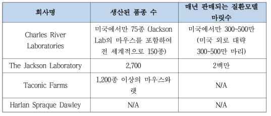 세계 질환모델 마우스 생산회사