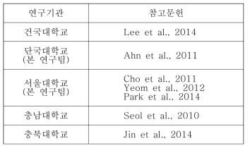 국내 기술현황