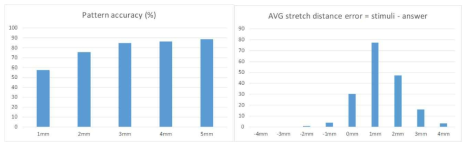 피부 당김 촉각 자극 특성 평가 실험 결과. (좌) 피부 당김 거리에 따른 패턴의 인지율, (우) 실제 피부 당김 거리와 응답한 인지 거리의 차이 평균 분포