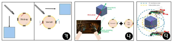 VR 인터랙션 사용 예시 (가) 충격의 표현, (나) 연속적인 힘 방향성 표현, (다) 인터랙션 단계의 표현