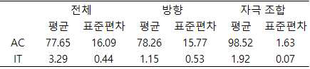 실험 4 순차 패턴 인지 결과