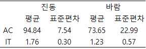 실험 1 개별 패턴 인지 결과