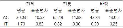 실험 3 동시 패턴 인지 결과