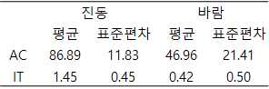 실험 2 중첩된 개별 패턴 인지 결과