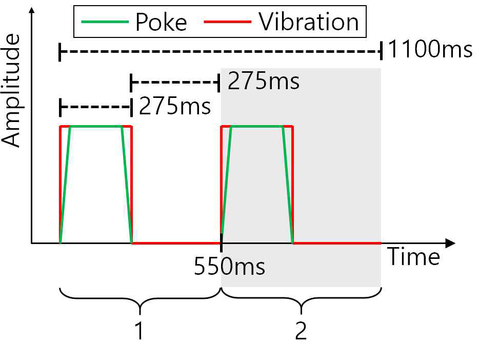진동-누름 멀티모달 촉각 디스플레이의 패턴의 시간 특성