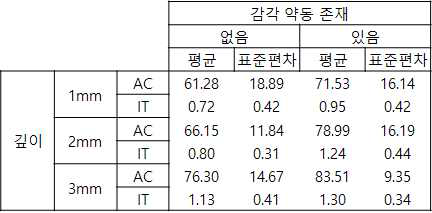 실험 1 누름 자극의 특성에 따른 패턴 인지 결과