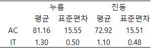 누름, 진동 자극의 패턴 인지 결과