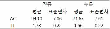 실험 1 개별 패턴 인지 결과