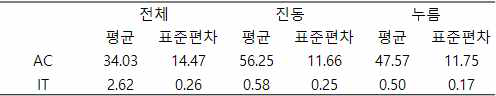 실험 3 동시 패턴 인지 결과