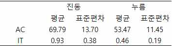 실험 2 중첩된 개별 패턴 인지 결과