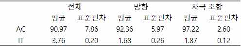 실험 4 순차 패턴 인지 결과