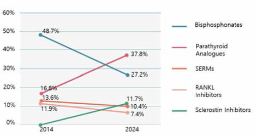 골다공증 치료제 시장 점유율 전망