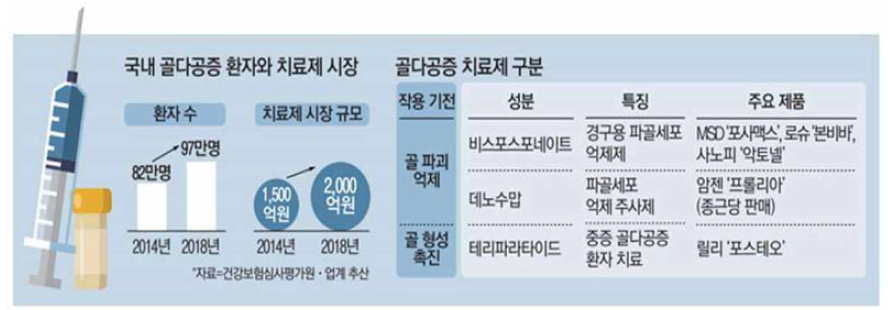 국내 골다공증 환자와 치료제 시장 및 치료제 현황