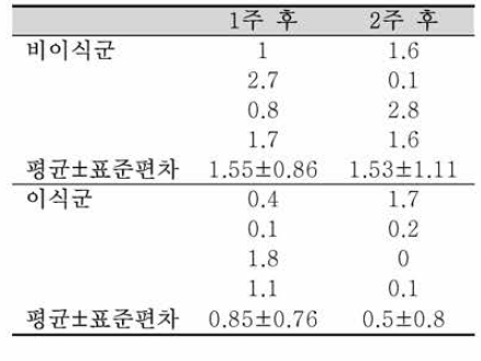 치조골 소실량 비교