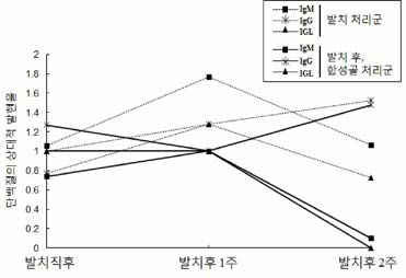 연조직내 Ig 단백질들의 발현 변화 패턴