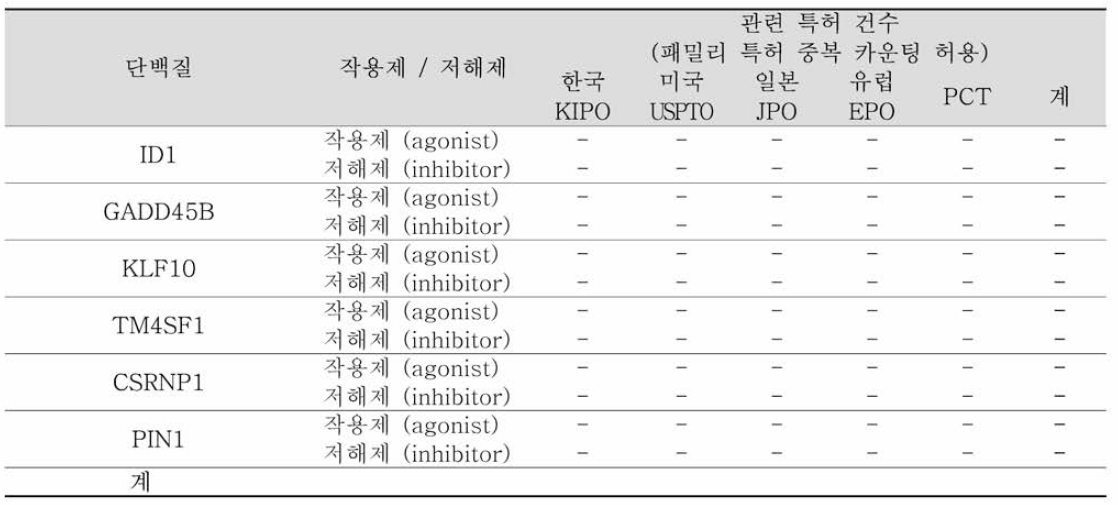 잠재적 타깃 단백질