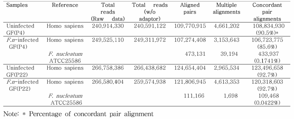 Statistics of RNA seq data