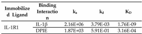 PR에 의한 분석 후에 IL -1βdhk DPIE가 IL-1R1에 결합하는 과정의 동역학 매개 변수