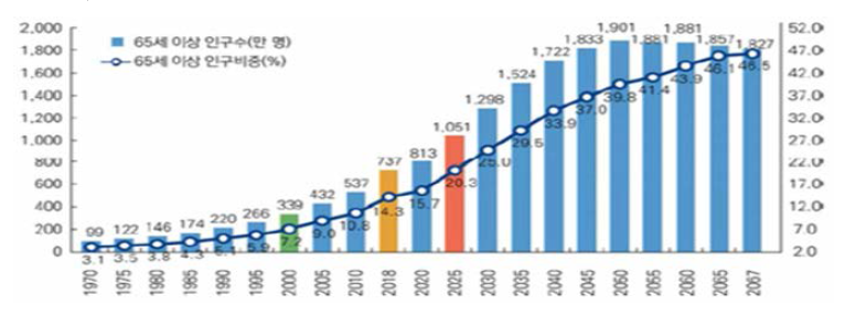 65세 이상 고령인구 및 고령인구 비중 현황 자료: 2018년부터는 추계치임，통계청