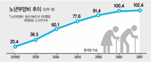 노년부양비 추이 자료: 헤럴드경제，통계청