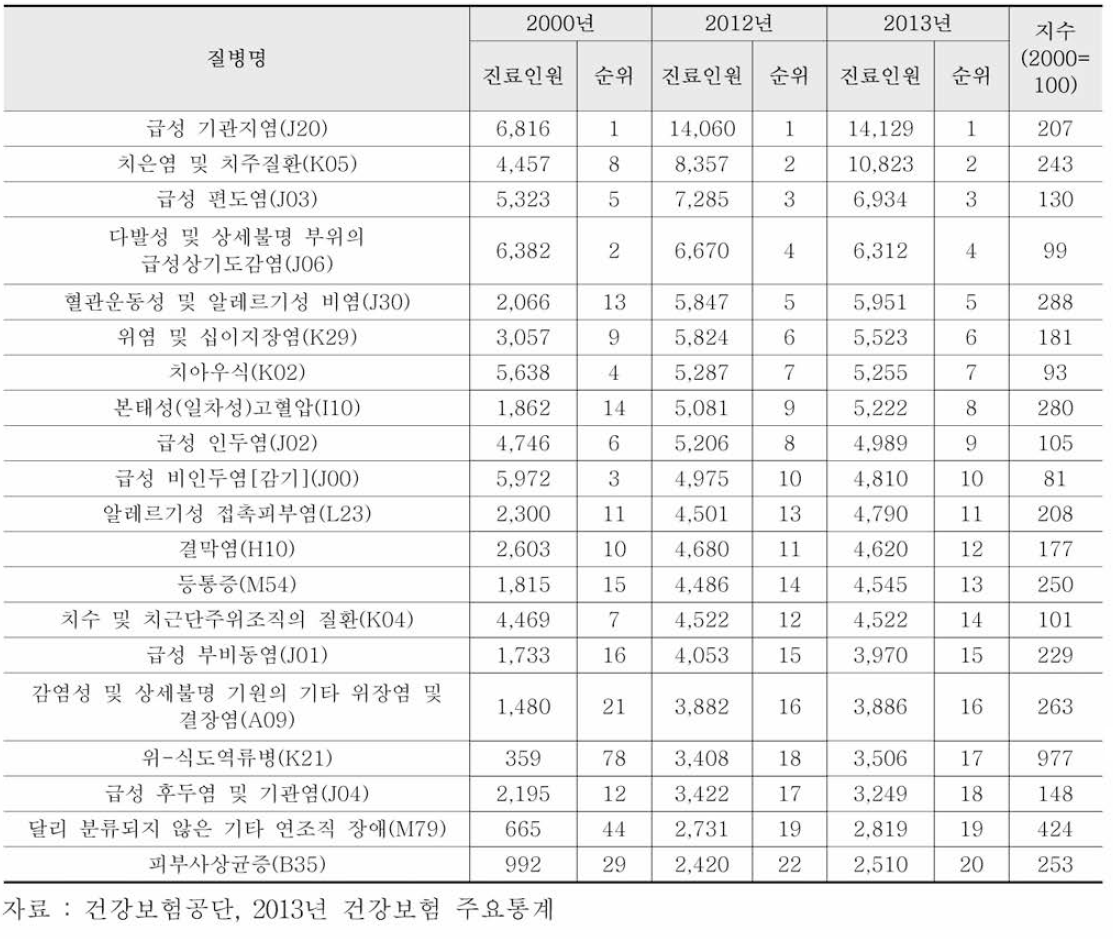 외래 다발생 질병 변화추이 (단위 : 천명)