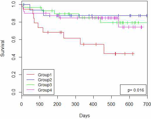 그룹 개수가 4개일 때의 생존 곡선