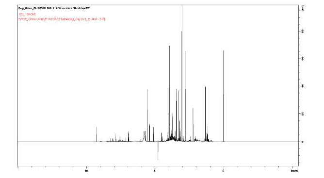 한 소변 시료에서 얻은 1H 1D-NMR spectra