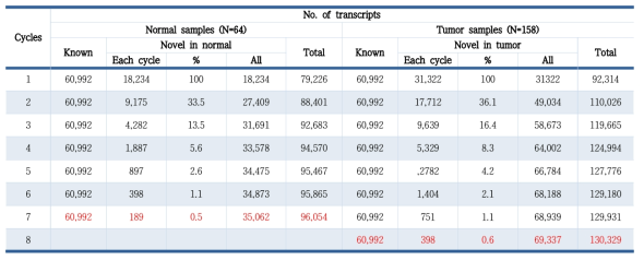 정상 및 종양견에서 확인된 transcript isoform 수준에서의 분석 결과