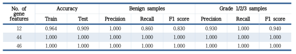 유전자 발현량 기반 양성 및 grade 1/2/3 악성 종양에 대한 기계학습을 이용한 예측 결과