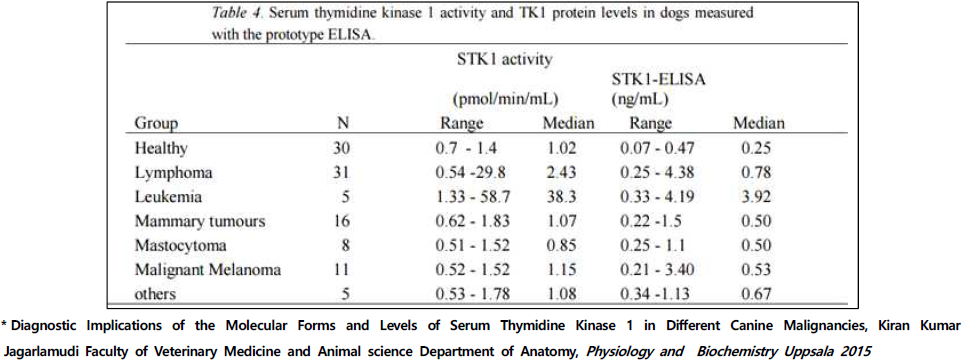 Thymidine Kinase1 의 문헌조사 결과_Cancer그룹의 혈청내의 TK1의 농도