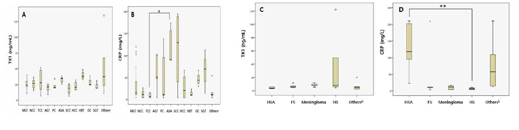 세부 종양별 TK1, CRP 농도 비교분석 그래프