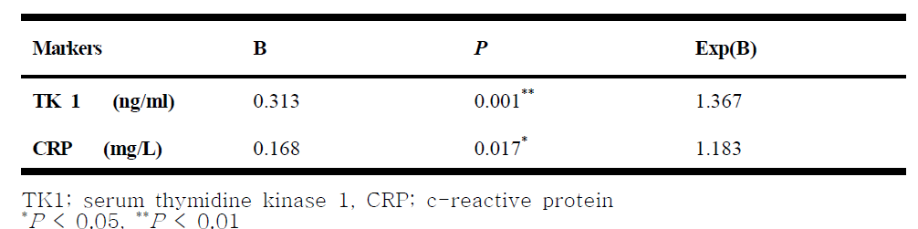 TK1 CRP, TOI에 대한 ROC curve 분석 표