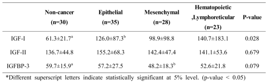 정상 개체와 종양 유래 간 IGF-I, II 그리고 IGFBP-3 비교