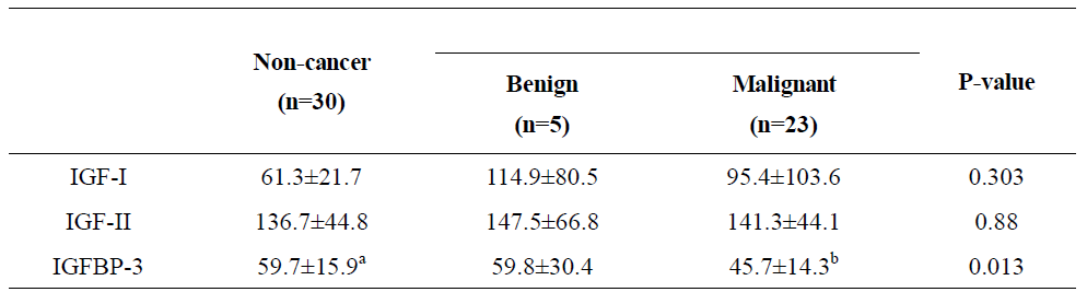 정상 개체와 간엽 유래 종양의 양성, 악성 간 IGF, IGFBP 혈중 농도 비교