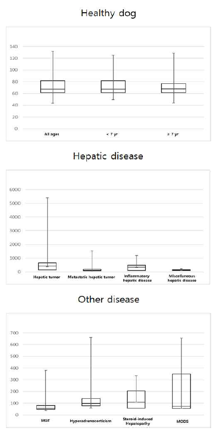 정상견, 간질환, 그 외 질환을 가진 개의 혈청에서 AFP 측정값 그래프