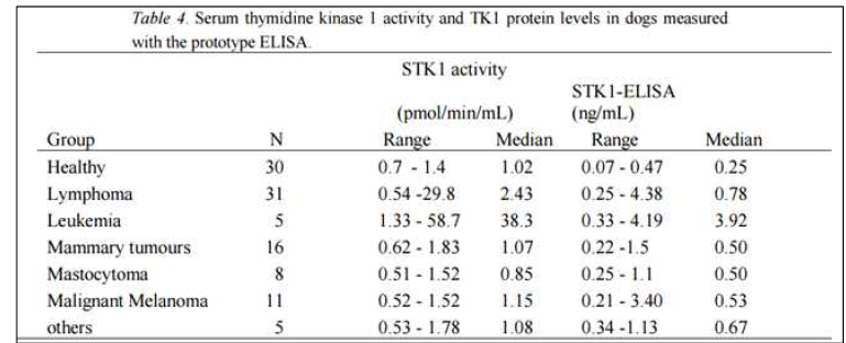 Thymidine Kinase1 의 문헌조사 결과_Cancer그룹의 혈청내의 TK1의 농도 ＊Diagnostic Implications of the Molecular Forms and Levels of Serum Thymidine Kinase 1 in Different Canine Malignancies, Kiran Kumar Jagarlamudi Faculty of Veterinary Medicine and Animal science Department of Anatomy, Physiology and　Biochemistry Uppsala 2015