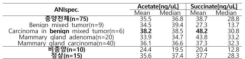 종양 종류별 Urine 시료에서의 Acetate & Succinate 농도의 mean 값