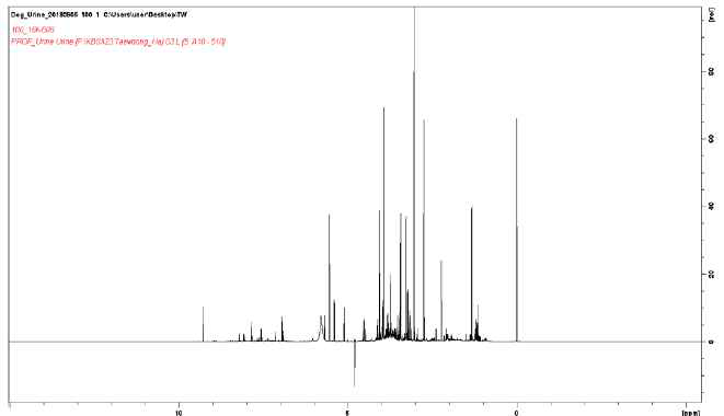 한 소변 시료에서 얻은 1H 1D-NMR spectra