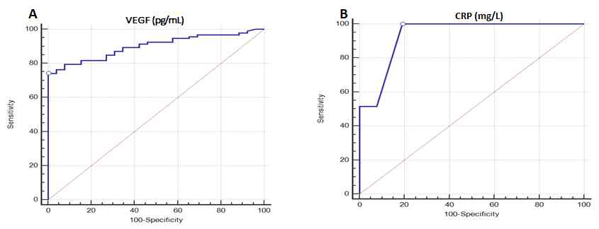 VEGF, CRP에 대한 ROC curve 그래프