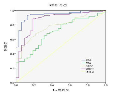 CEA, TPA, VEGF, dTERT 지표의 ROC curve 분석