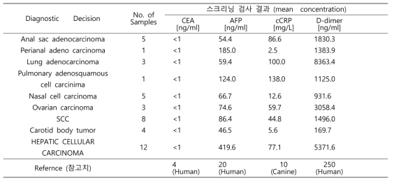 Cancer 종류별 스크리닝 결과 분석 ＊ mean vonventration: Averager concentration ＊ AFP. CEA, D-dimer: Human Diagnostic kit ＊ cCRP: Fuji Dry chem