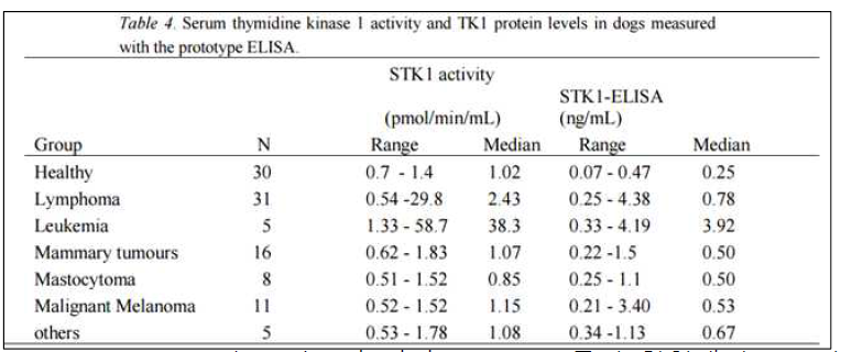 Thymidine Kinase1 의 문헌조사 결과_Cancer그룹의 혈청내의 TK1의 농도 　＊Diagnostic Implications of the Molecular Forms and Levels of Serum Thymidine Kinase 1 in Different Canine Malignancies, Kiran Kumar Jagarlamudi Faculty of Veterinary Medicine and Animal science Department of Anatomy, Physiology and　Biochemistry Uppsala 2015