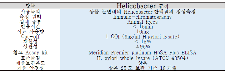 Helicobacter 진단키트의 성능규격