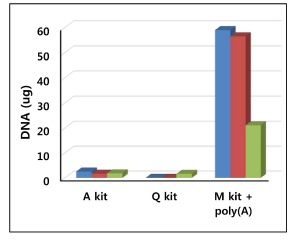 혈액으로부터 DNA를 추출하는 kit를 3업체로부터 구입하여 혈장 1ml당 추출되는 cfDNA의 양을 측정하였음