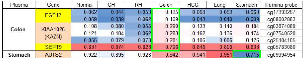 FGF12, KIASS1026, SEPT9, AUTS2 유전자내 CpG site를 프로빙하는 DNA메틸화마커가 MethylationEPIC BeadChip Assay내에 포함되어 있으므로, cfDNA를 대상으로 MethylationEPIC assay결과를 참조하여 비교해 보았음. 대장암(colon) cfDNA에서 KIAA1026의 메틸화레벨이 높은 것을 볼 수 있음