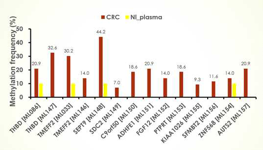 대장암 환자 혈장 cfDNA와 정상인 혈장 cfDNA를 대비하여 12개의 메틸화마커에 대한 MethyLight assay결과를 대비하여 나타낸 그래프임. 그림에서 보는 바와 같이, SEPT9은 44%의 민감도를 가지고 있으며, 정상인 혈장에서 10%정도의 메틸화빈도를 보이는 것을 볼 수 있음. THBD (ML147)의 경우, 33%의 민감도를 보이는 반면, 정상인 혈장에서는 전혀 검출되지 않음을 볼 수 있음