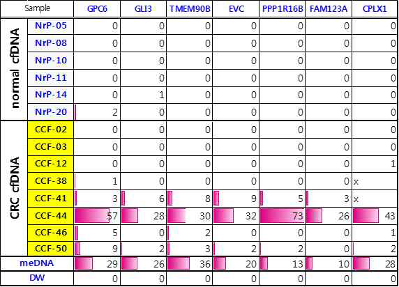 정상인과 대장암 환자의 혈장 cfDNA를 대상으로 7개 메틸화 마커에 대해 ddMethyLight을 수행한 결과임. 각 수치는 메틸화 양성 droplet의 수를 나타냄. (meDNA, in vitro methylated DNA, positive control; DW, no template, negative control)