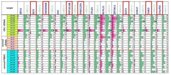 대장암 환자 혈장 cfDNA(10개), 정상인 혈장 cfDNA(6개), 정상인 PBMC(10개)를 대상으로 13개 메틸화마커에 대해 ddMethyLight을 수행하였음. 각 마커의 메틸화 양성 droplet 수에 대해 붉은색 막대그래프로 표시하였음. C-LESS-C1은 input DNA의 양을 측정한 것으로, 이에 대해 양성 droplet 수를 녹색 막대그래프로 표시하였음. 붉은색 사각형은 선별된 대장암 특이 메틸화마커임
