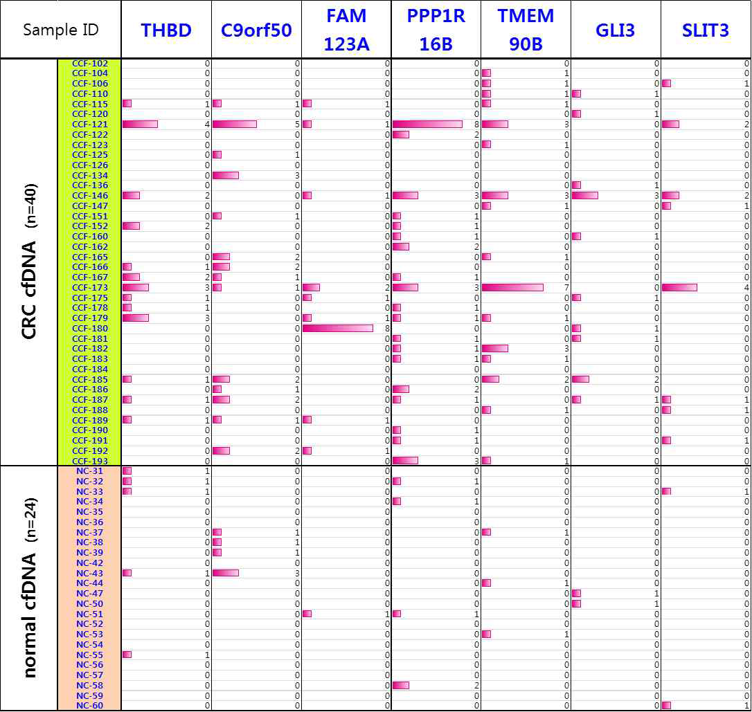 대장암 환자 혈장 cfDNA(n=40)와 정상인 혈장 cfDNA(n=24개)를 대상으로 7개 메틸화 마커에 대해 ddMethyLight을 수행하였음. 각 마커의 메틸화 양성 droplet 수에 대해 붉은색 막대그래프로 표시하였음